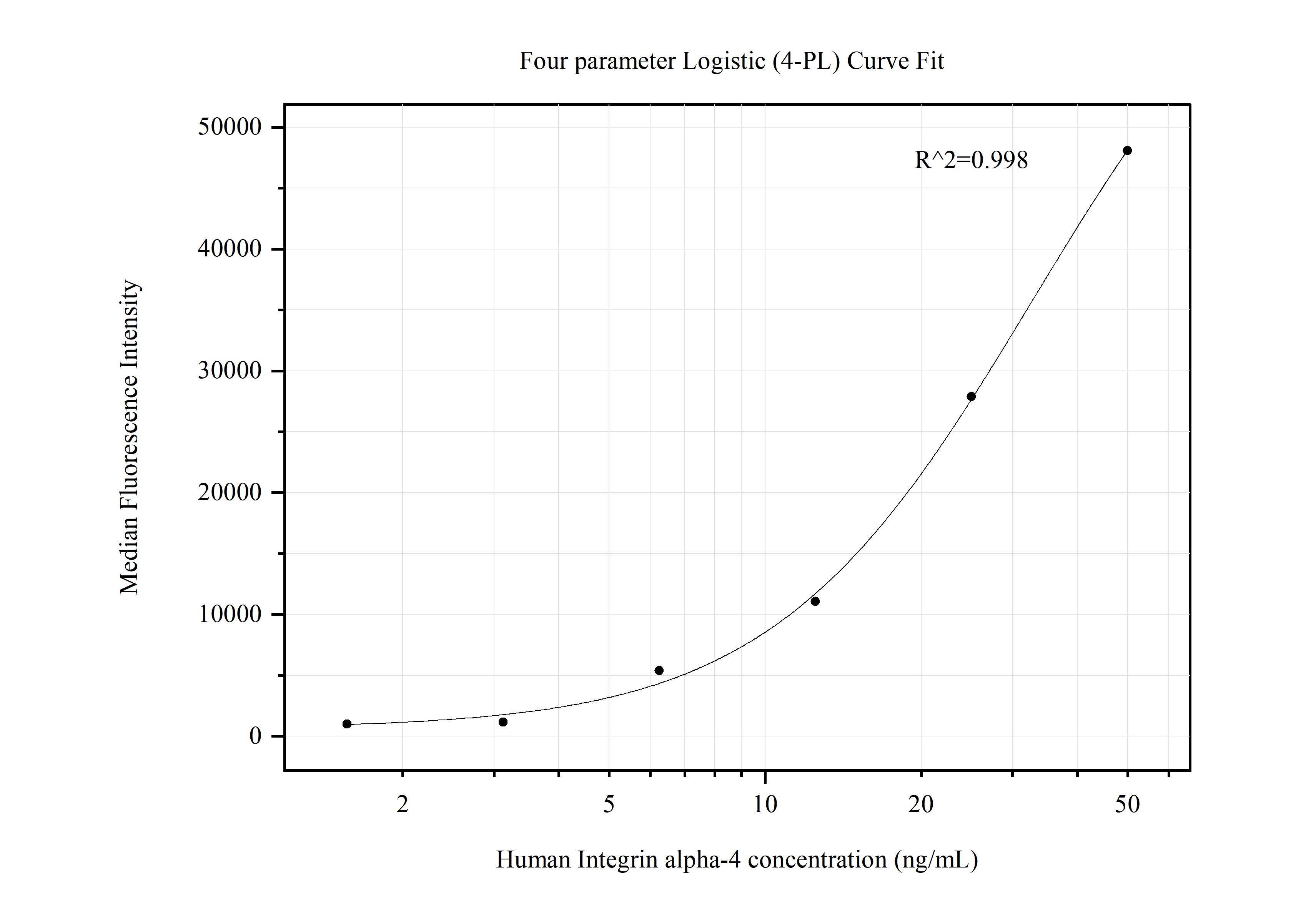 Cytometric bead array standard curve of MP50496-1